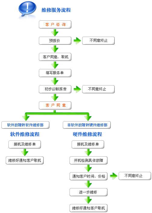 维修流程